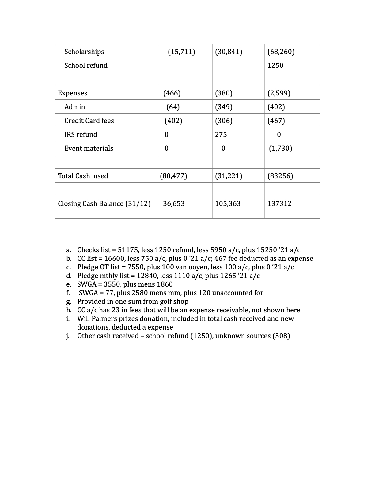 Sawgrass Foundation 2022 financial overview, page 2